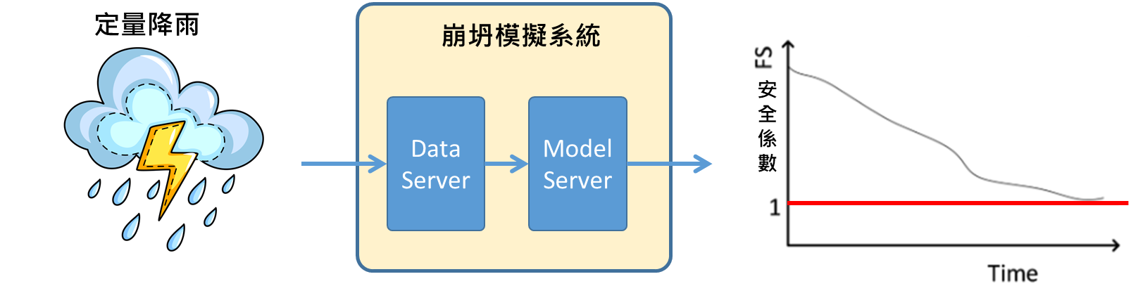 崩坍預報服務