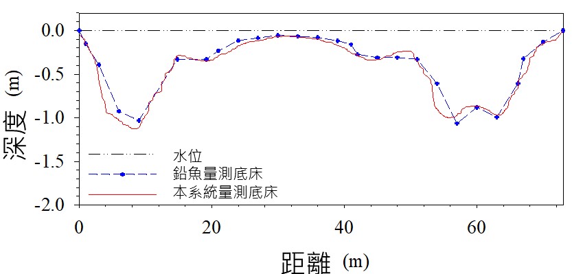 資料加值應用