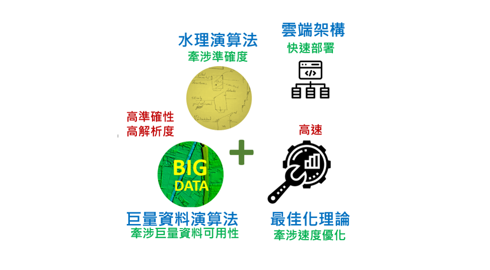IoT BIGDATA 淹水預報示意圖